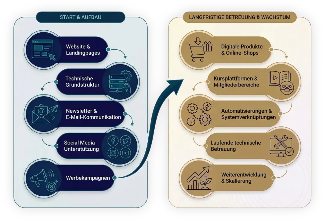 diagram kurz und langfristig